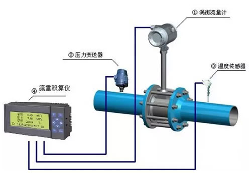 這么多流量計、這些動圖帶你全方位的了解